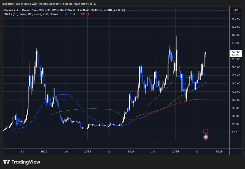 SOL тестирует недельное сопротивление | Source: SOLUSDT chart on TradingView