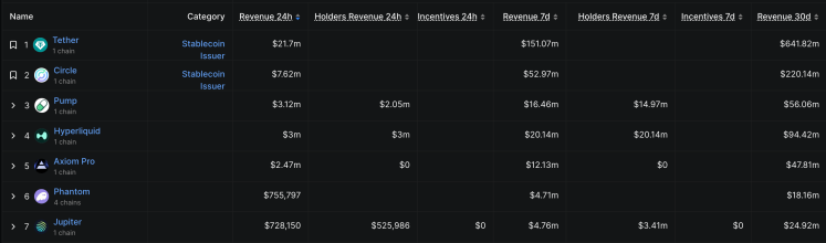 Доходы Pump.Fun и Hyperliquid