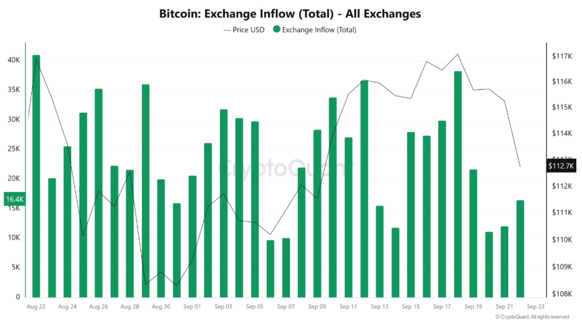 BTC Deposits
