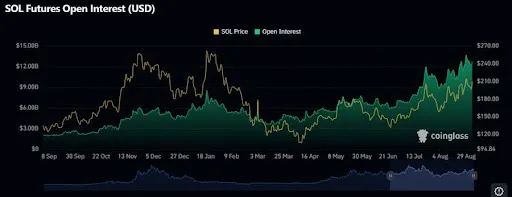 Solana Chart