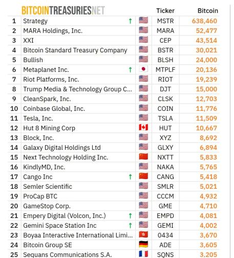 Top 25 Public Bitcoin Treasury Companies