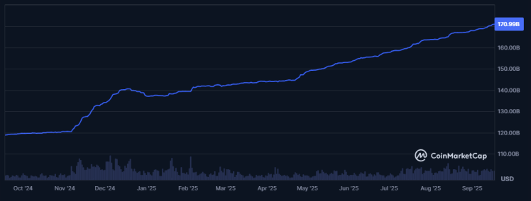 Рыночная капитализация USDT