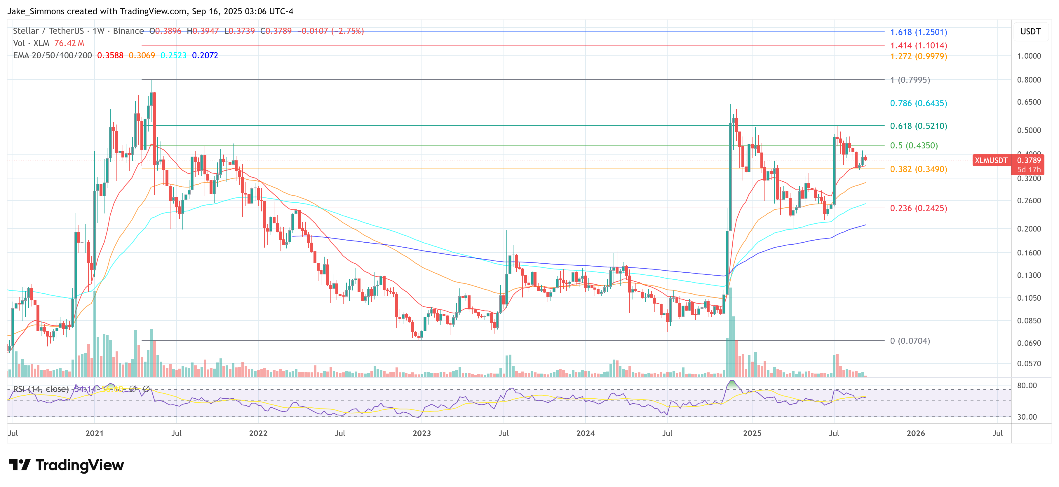 Цена Stellar XLM