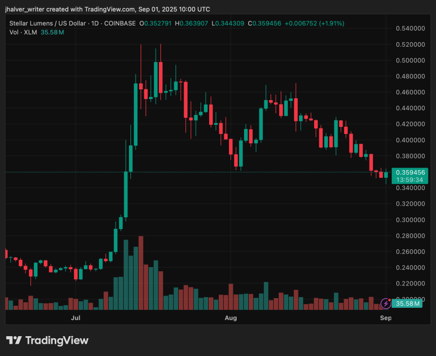 График Stellar XLM