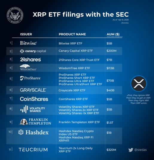 XRP ETF filings with the SEC as of April 8