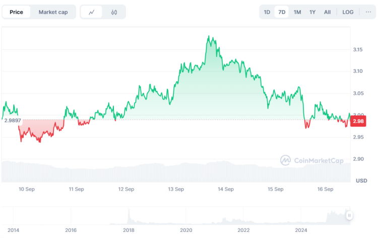 $XRP’s past 7 days performance