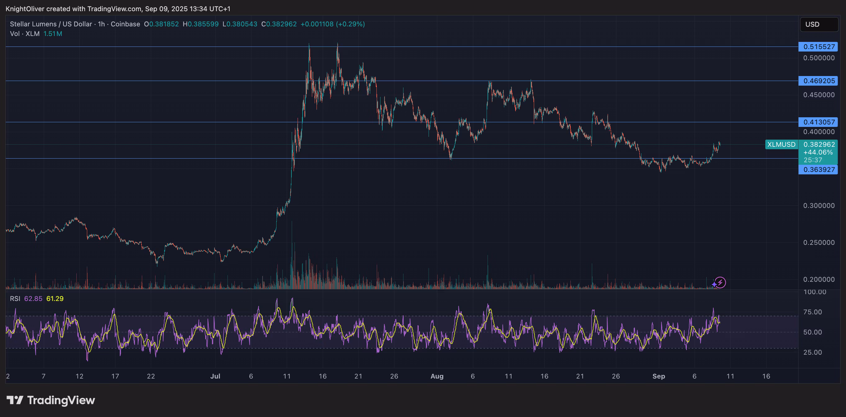 XLM/USD (TradingView)
