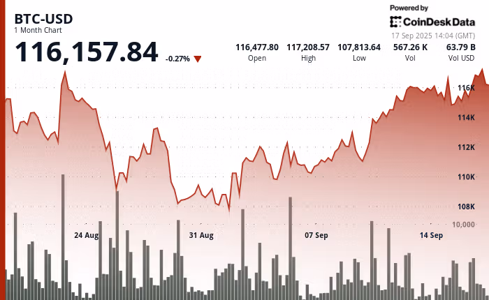 График цены Bitcoin (BTC) за один месяц, 17 сентября 2025 года
