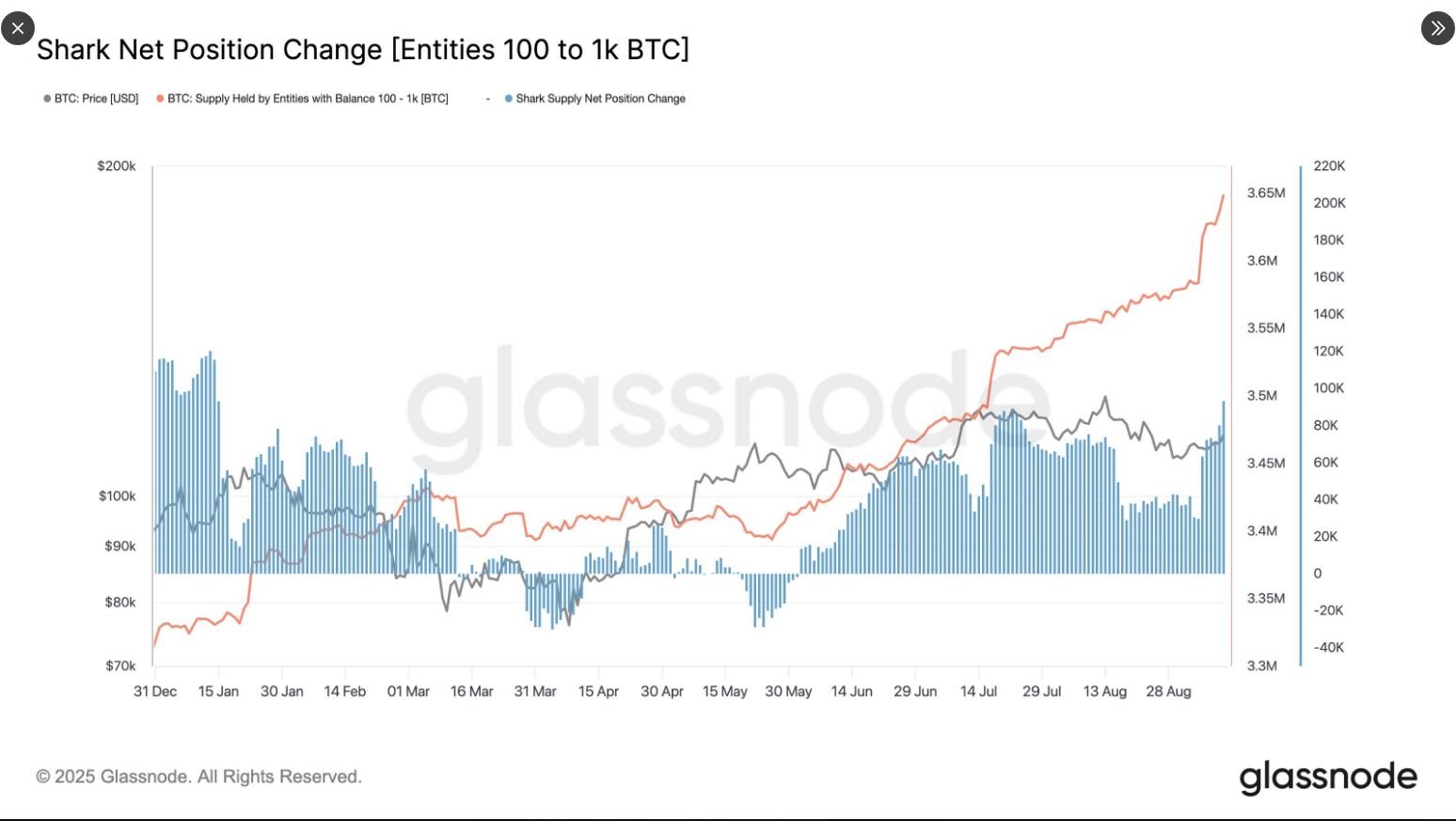 График накопления биткоина