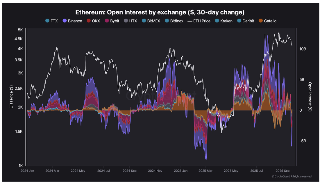Ethereum Open Interest by exchange