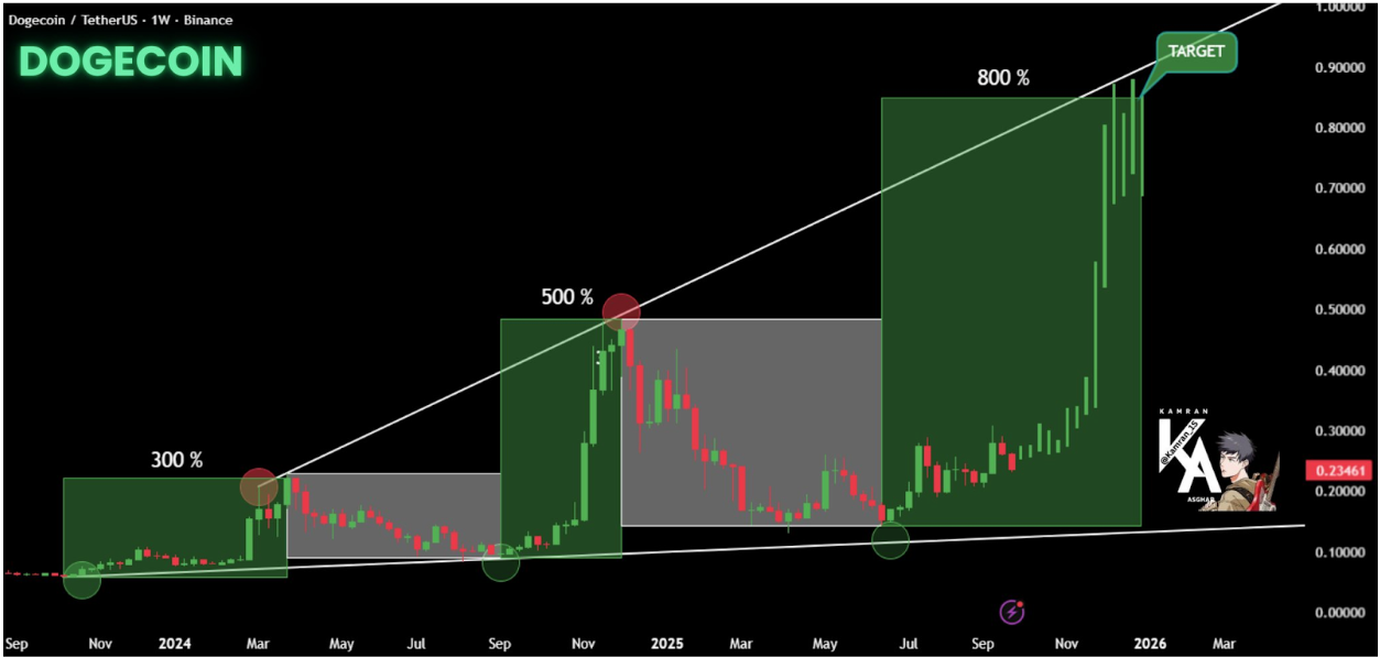 Dogecoin Chart