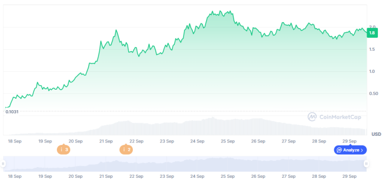 Aster token gains 2100%