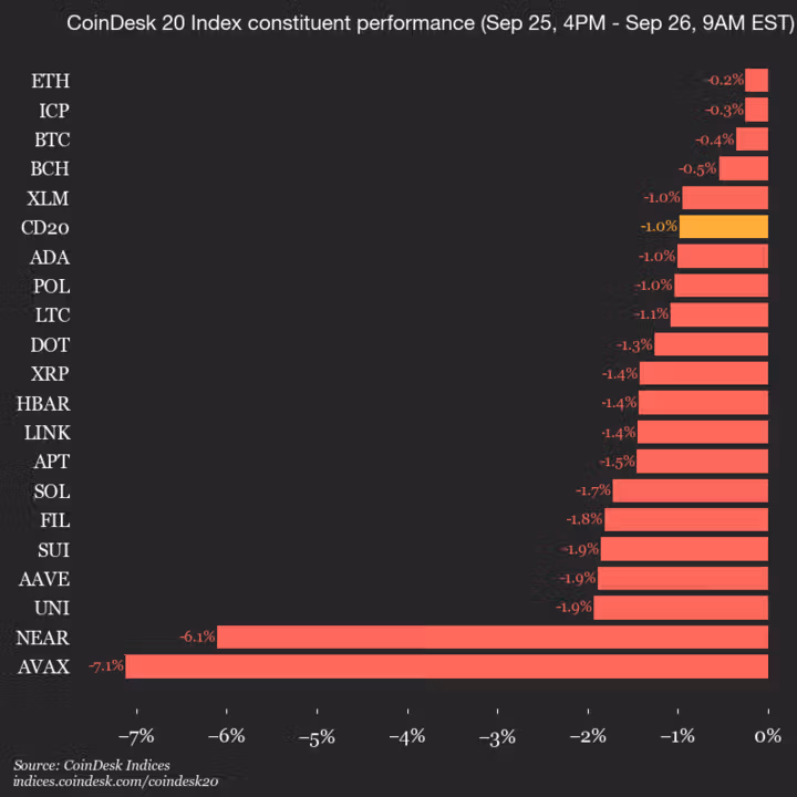9am CoinDesk 20 Update for 2025-09-26: vertical