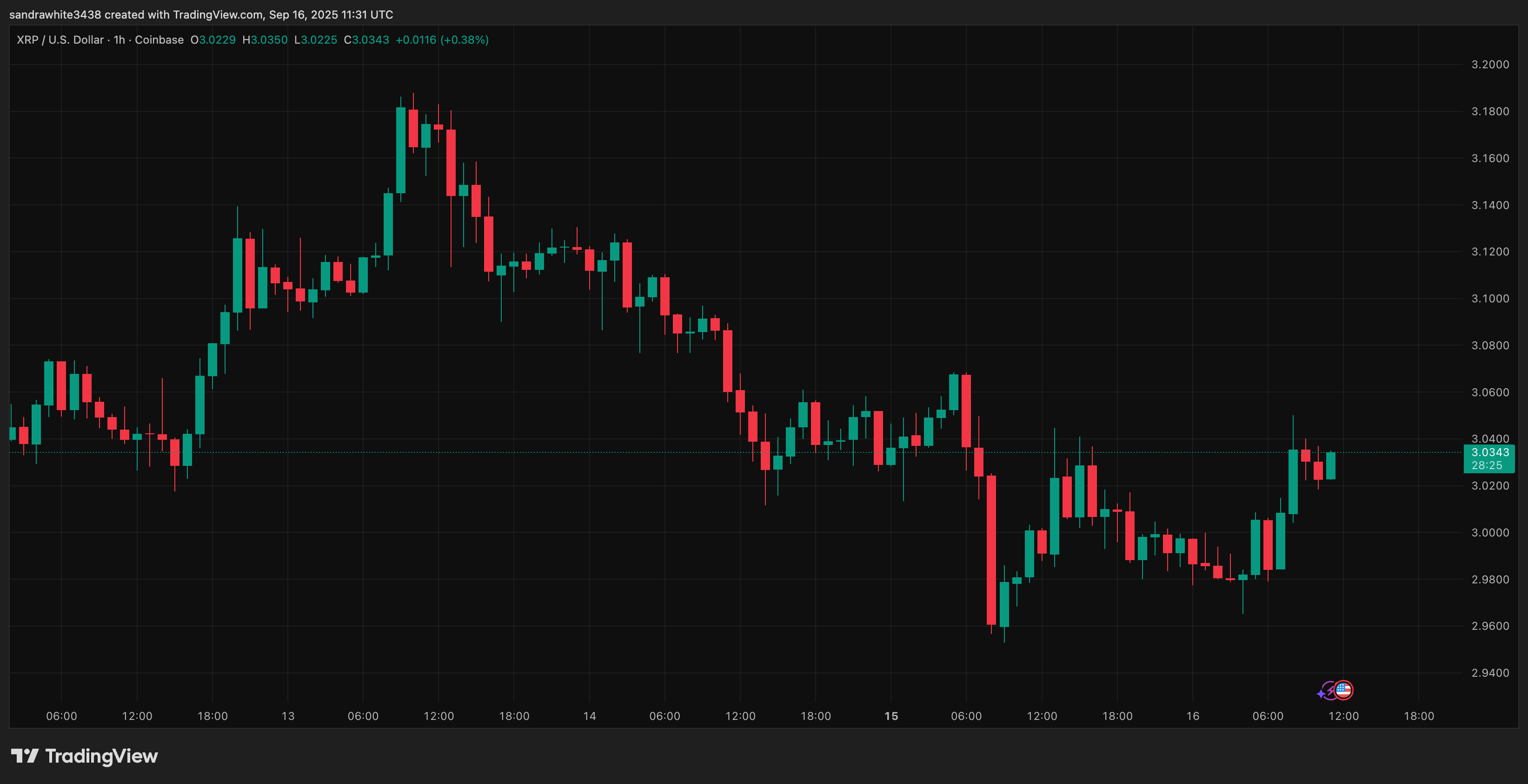 График цены XRP с TradingView.com