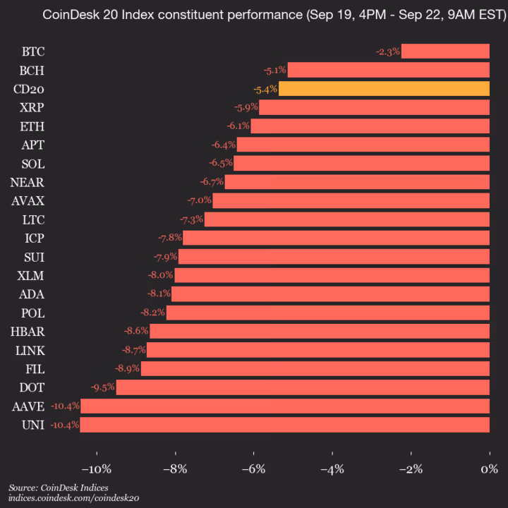 Обновление CoinDesk 20