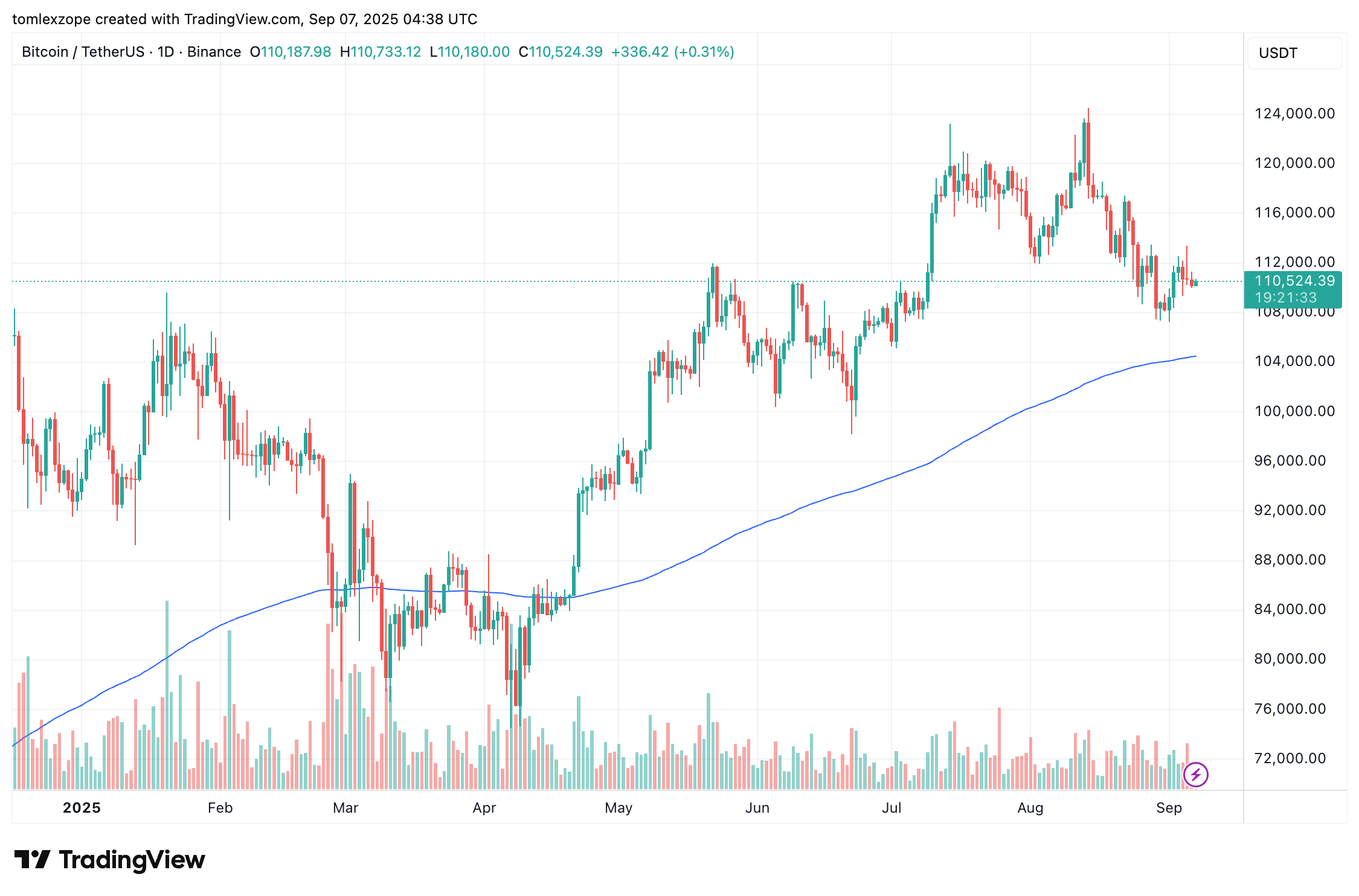 Bitcoin price