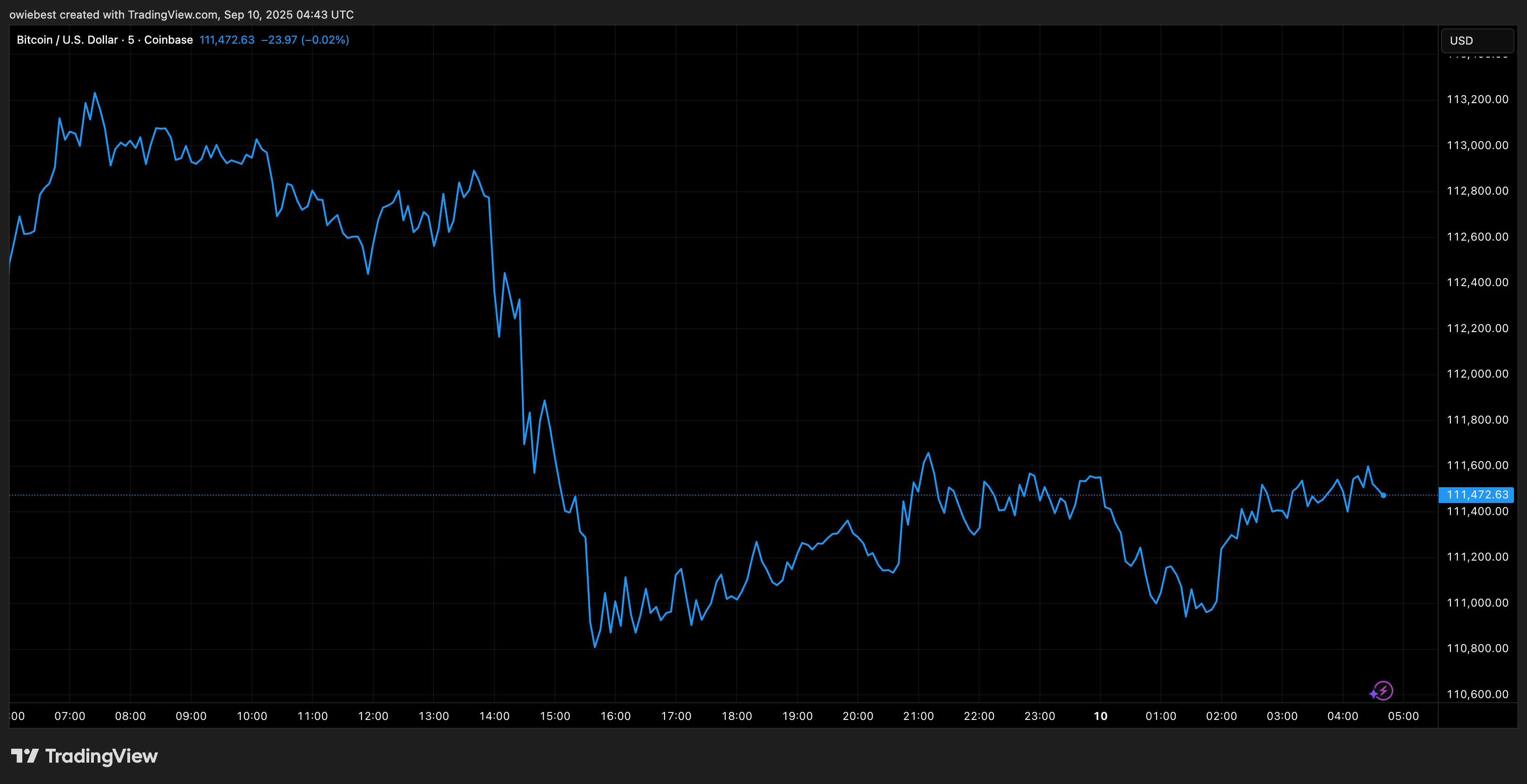 График цен на Биткойн