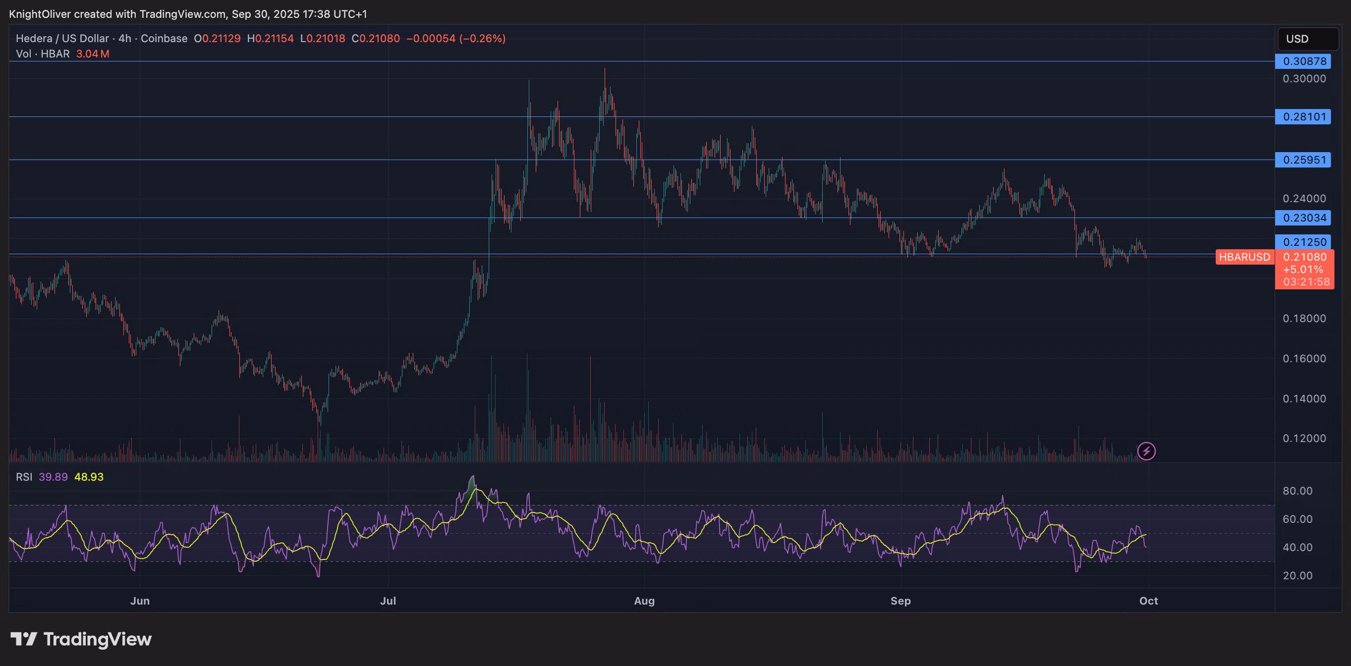HBAR/USD (TradingView)