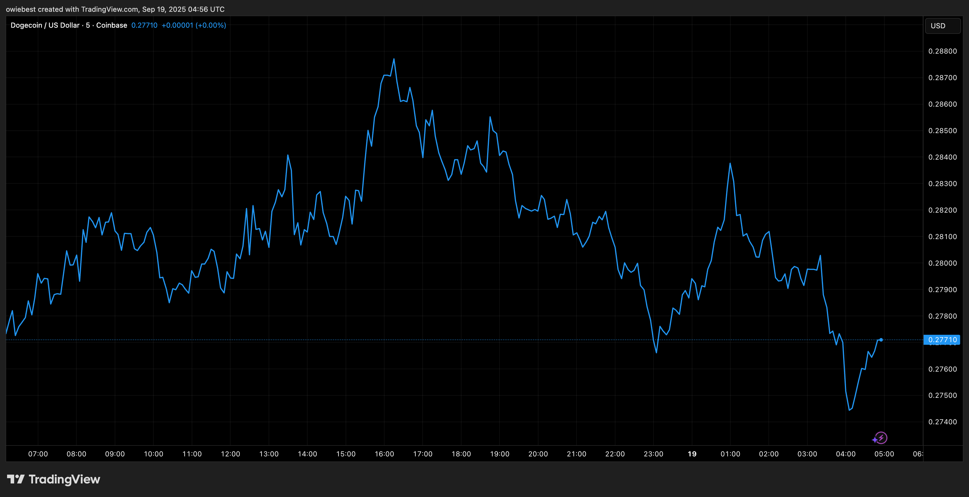 Dogecoin price chart from TradingView.com
