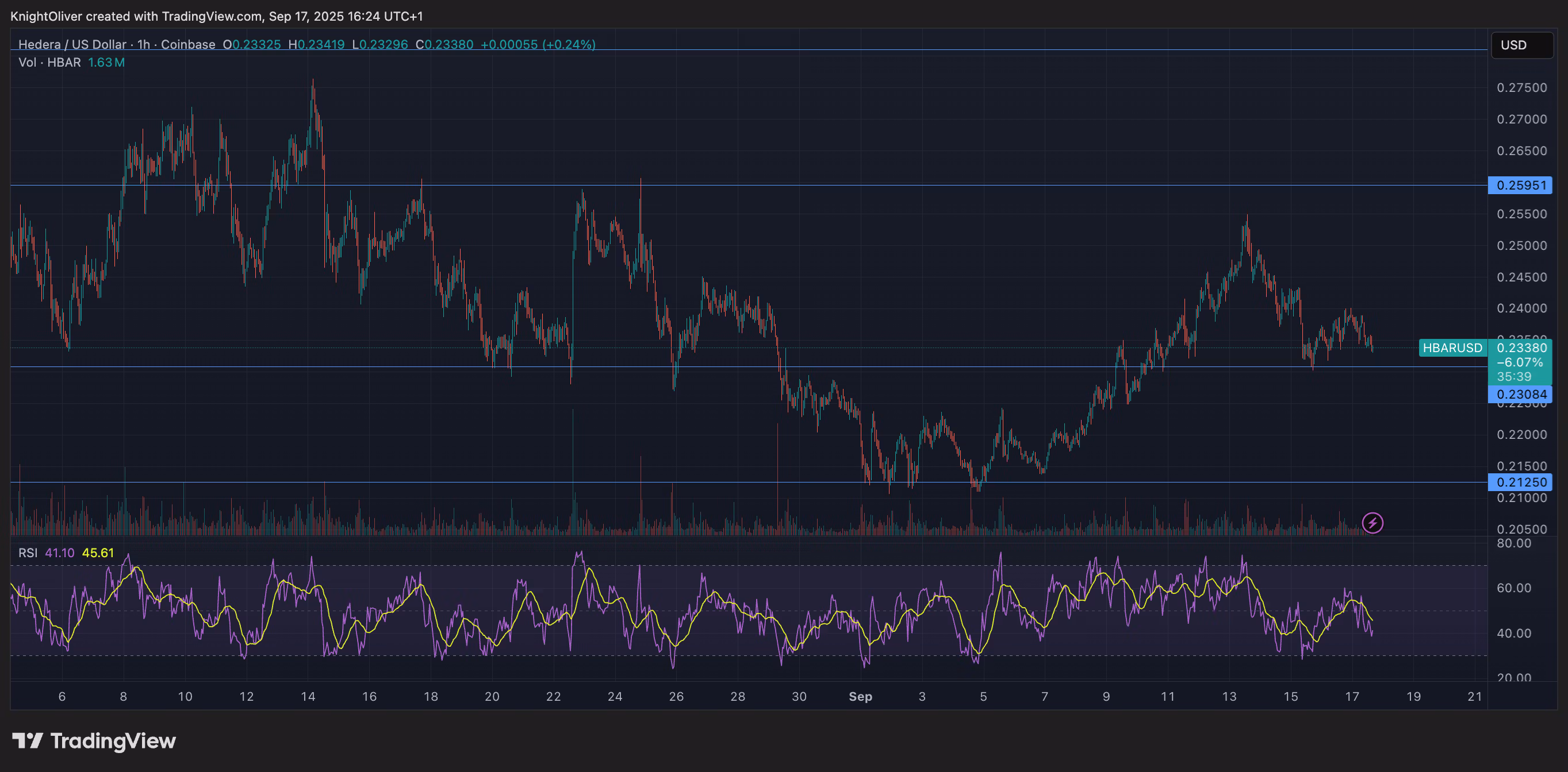 HBAR/USD (TradingView)
