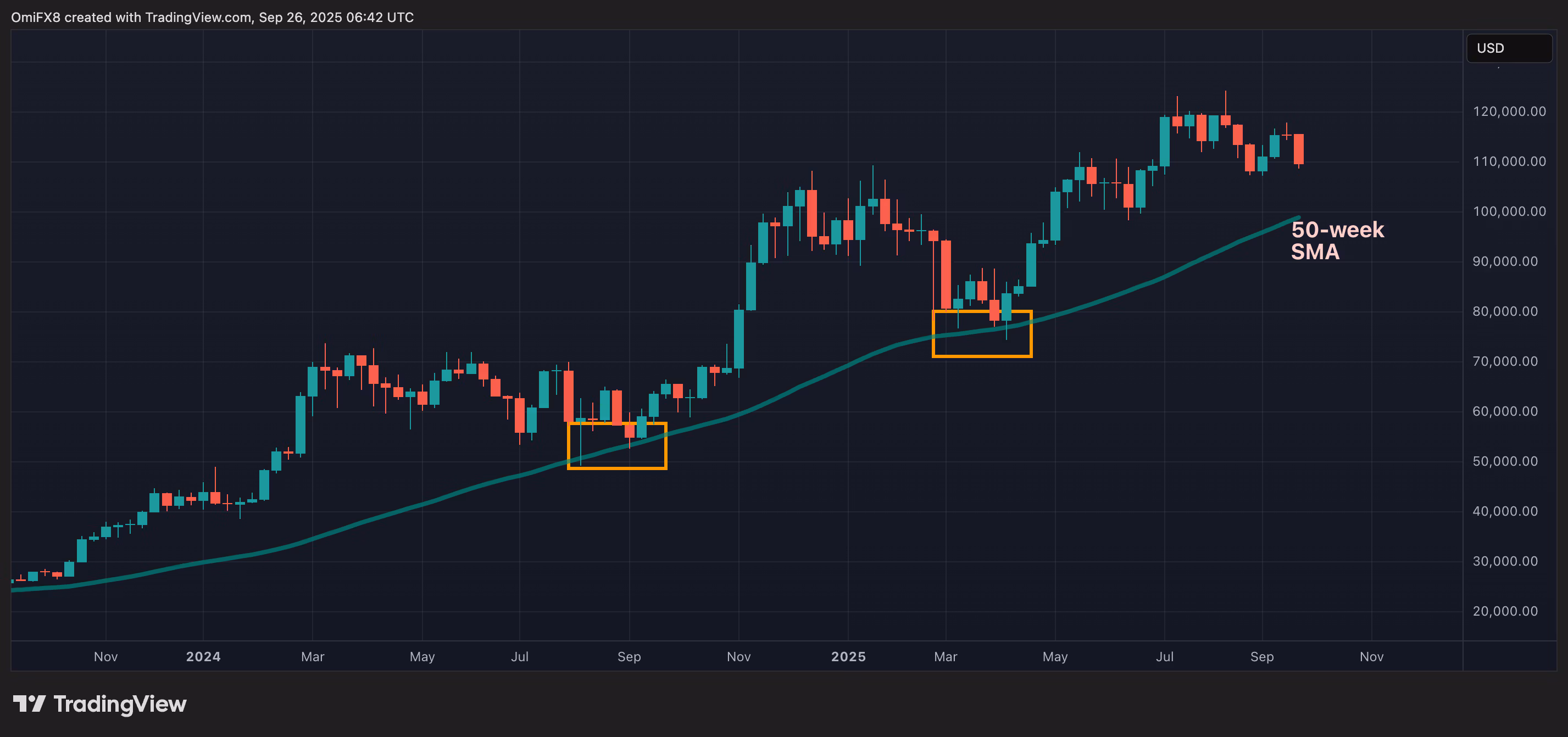 Недельный график BTC в формате свечей. (TradingView/CoinDesk)