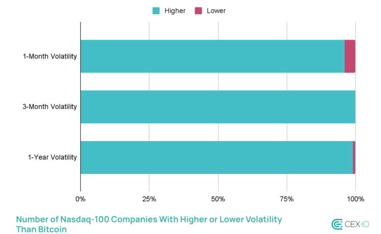 Bitcoin volatility vs Nasdaq top 100.