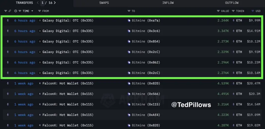 Galagy Digital Ethereum Accumulation