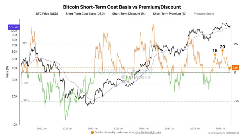 Bitcoin Short-Term Cost Basis vs Premium/Discount | Source: Axel Adler
