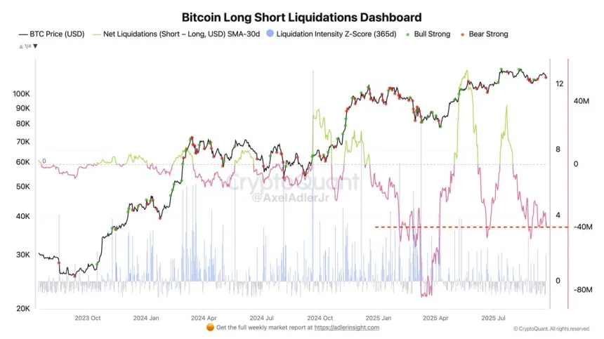 Bitcoin Long Short Liquidations