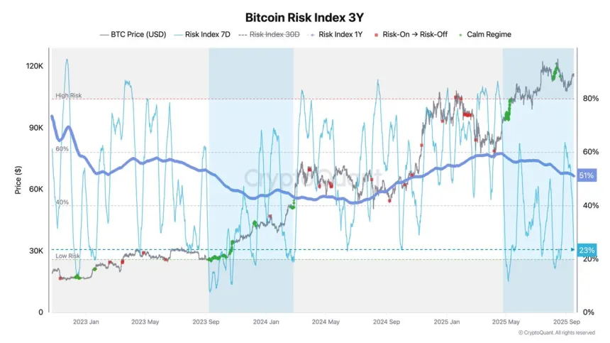 Bitcoin Risk Index 3Y | Source: Axel Adler