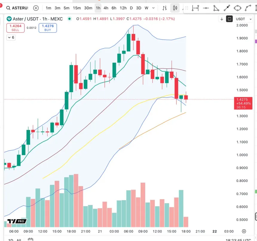 Aster тестирует критическую поддержку | Источник: Big Cheds