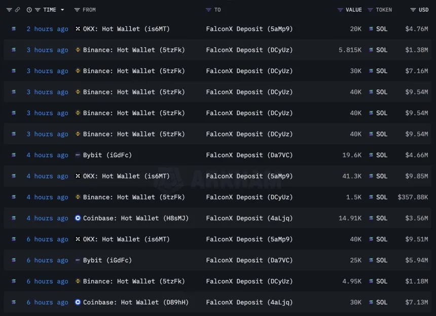 FalconX выводит 413 075 Solana за 8 часов | Источник: Lookonchain