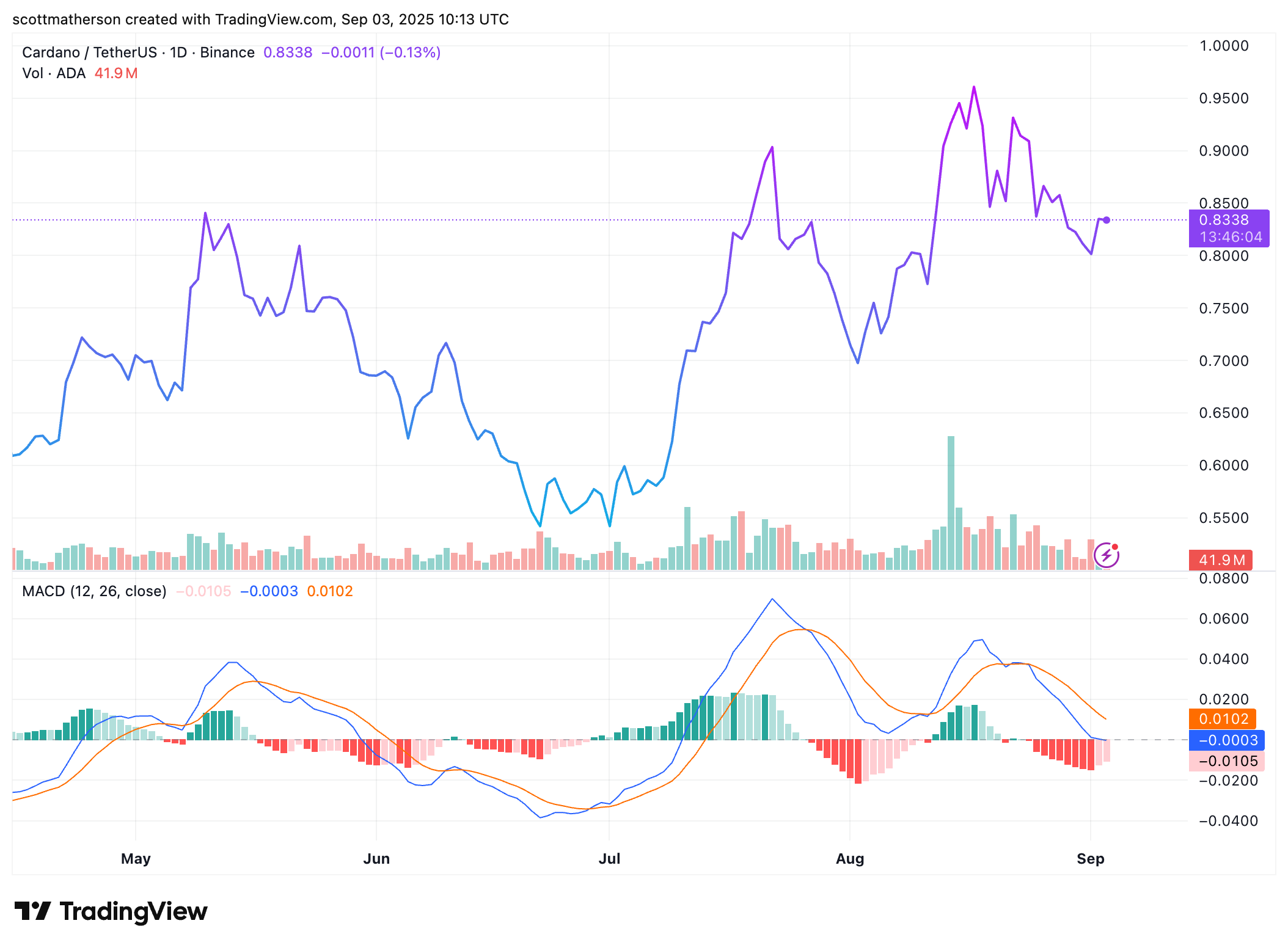 Cardano