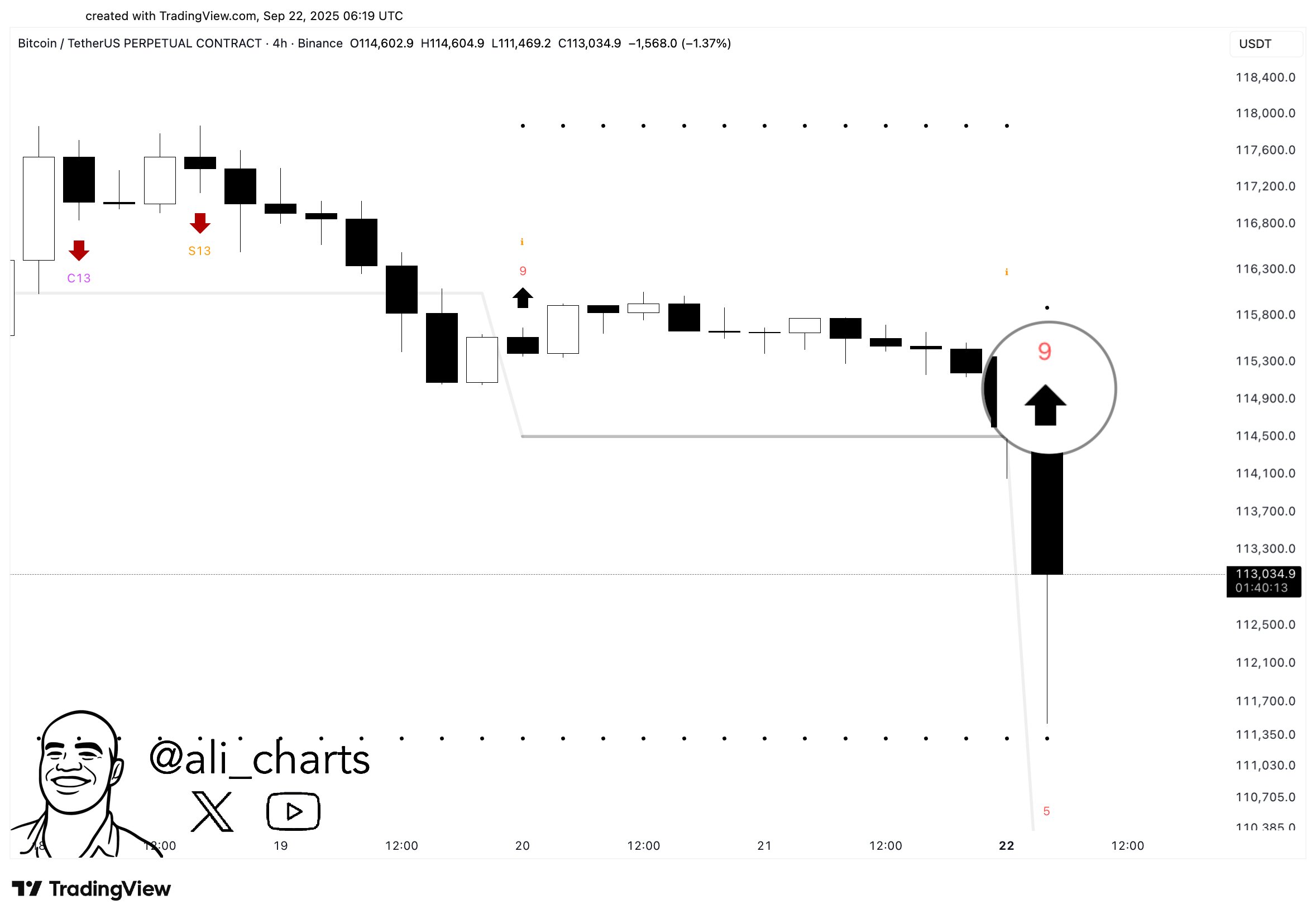 Bitcoin TD Sequential