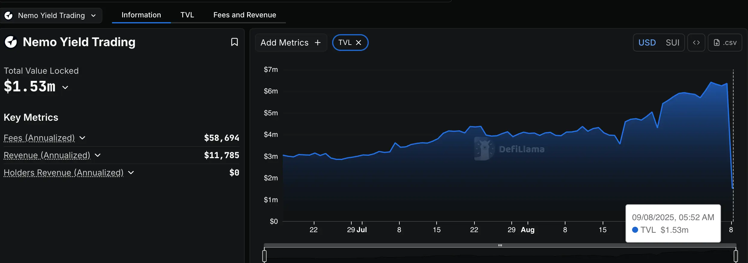 TVL in Nemo yield trading. (DefiLlama)