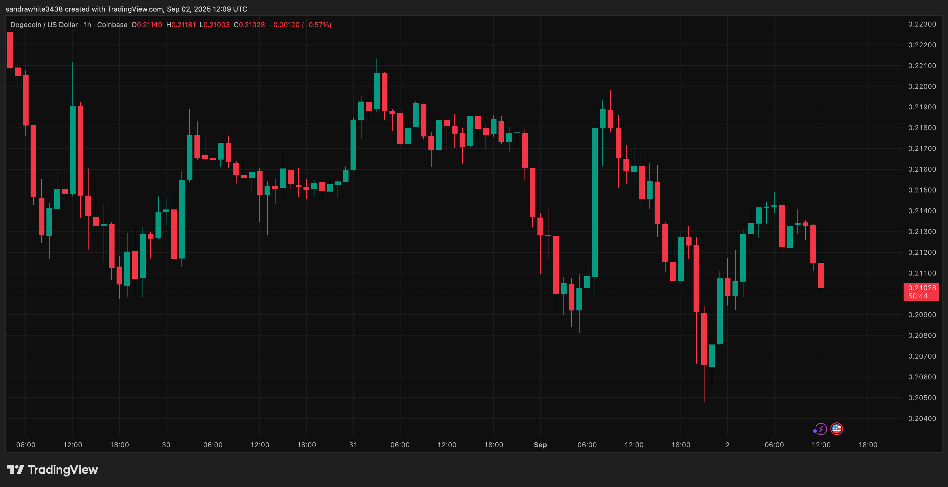 Dogecoin price chart from TradingView.com