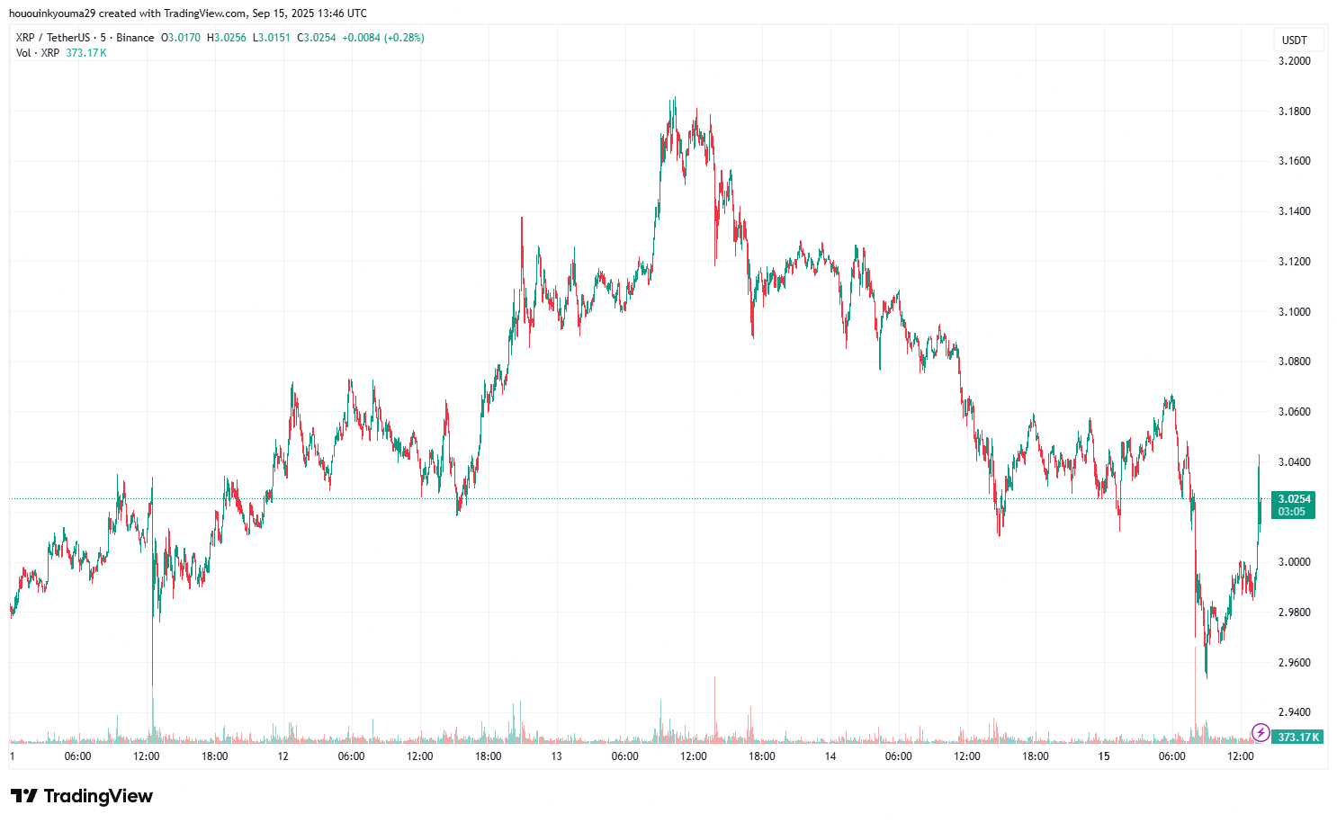 График цены XRP
