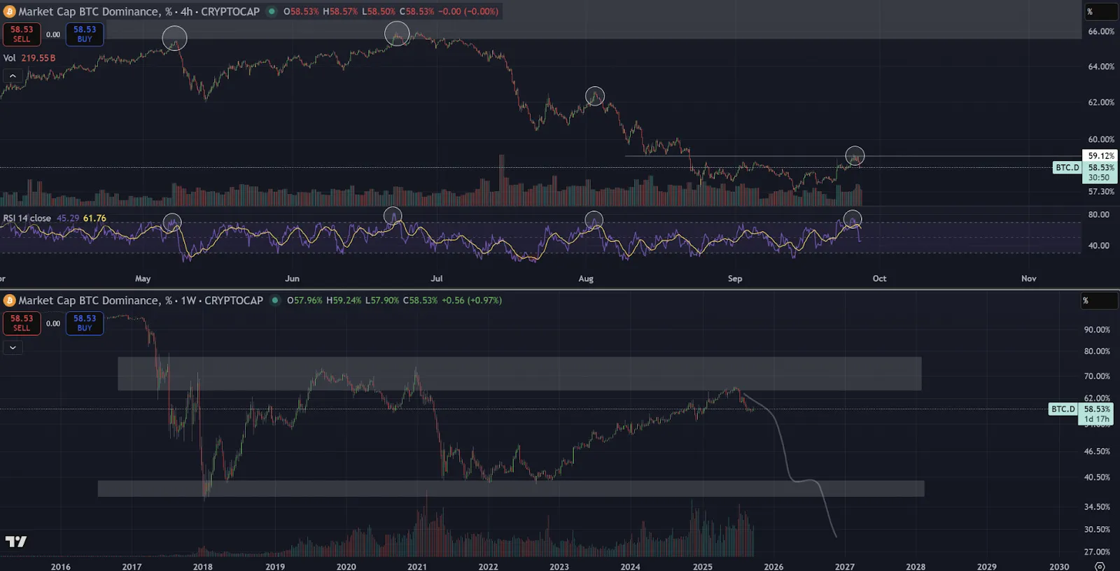 Bitcoin dominance