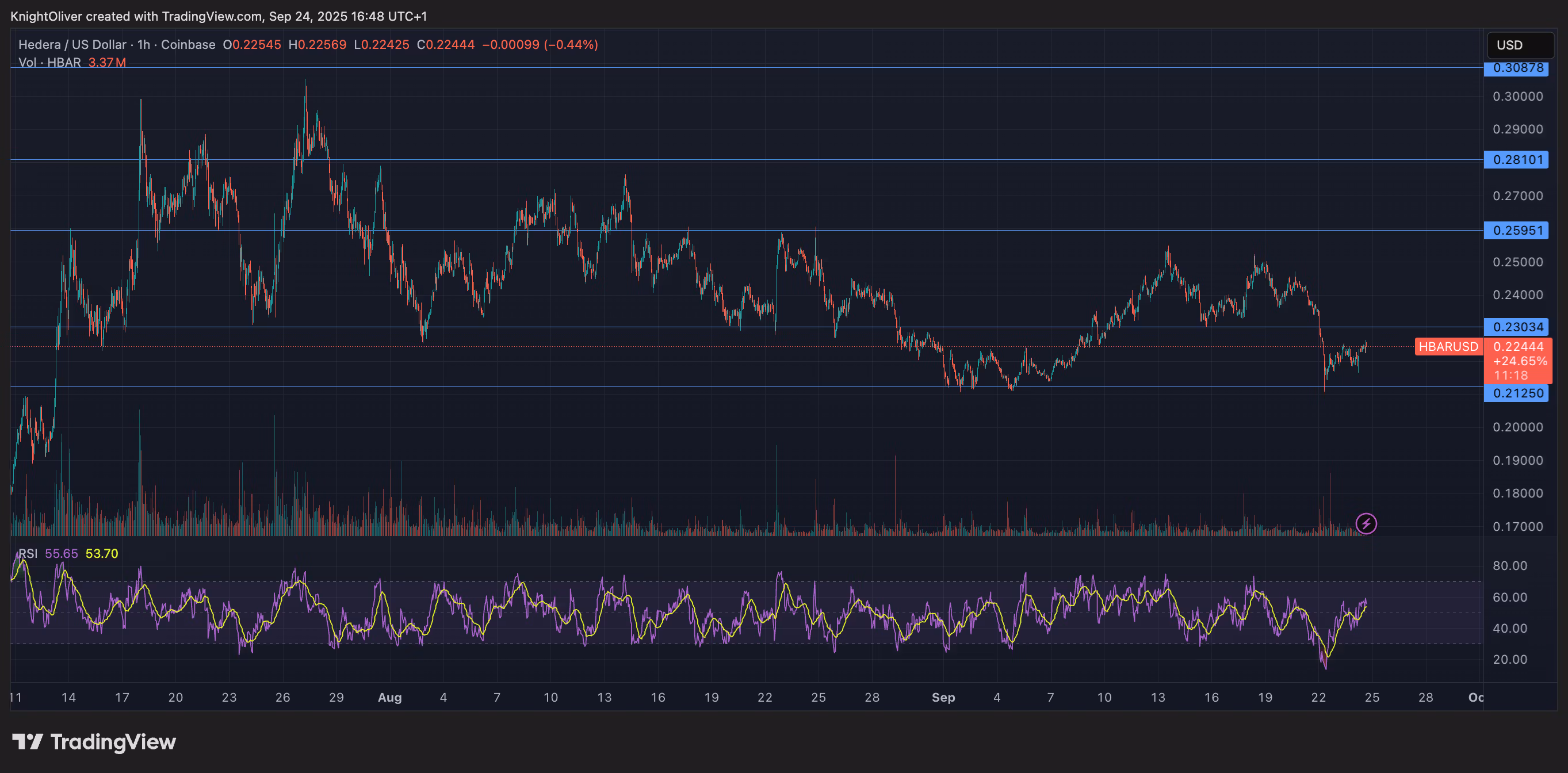 HBAR/USD (TradingView)