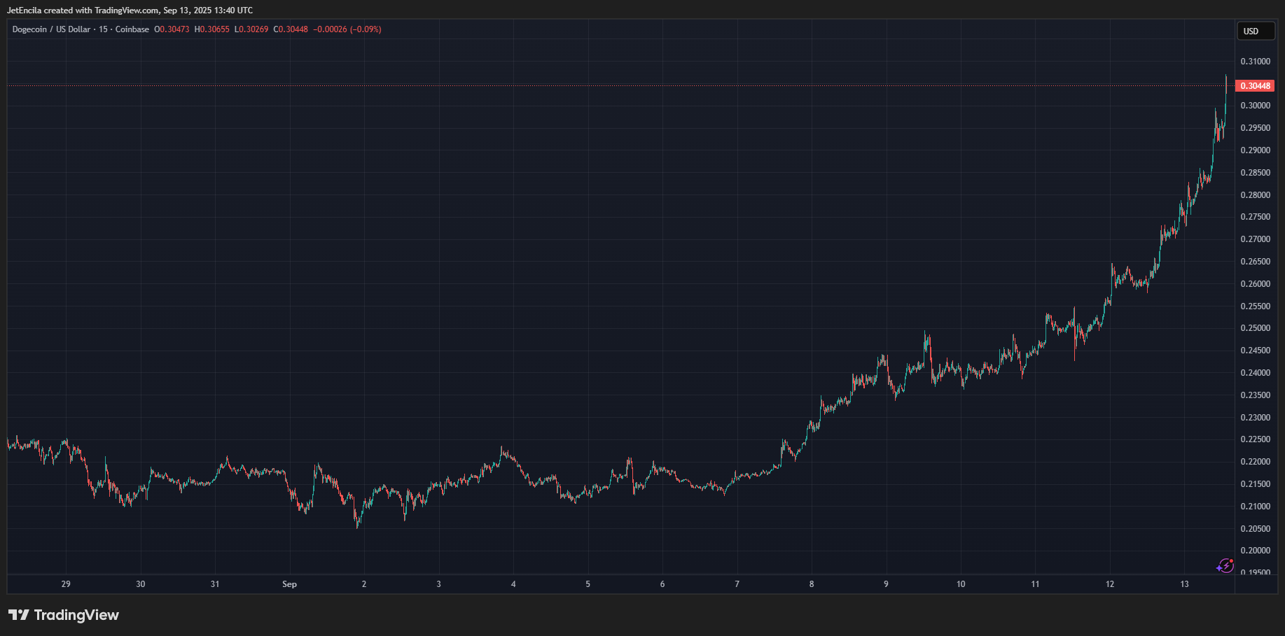 График цены Dogecoin