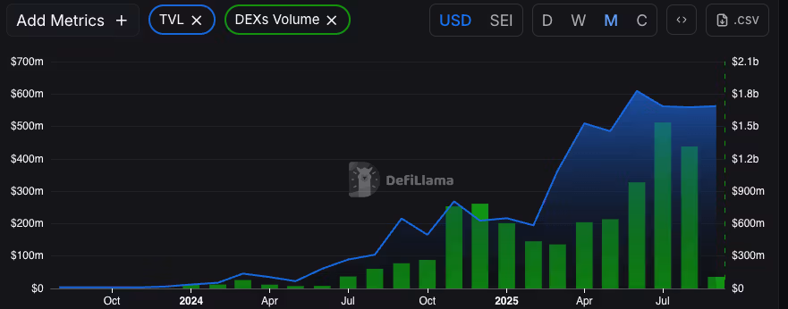 SEI's growth (DeFiLlama)