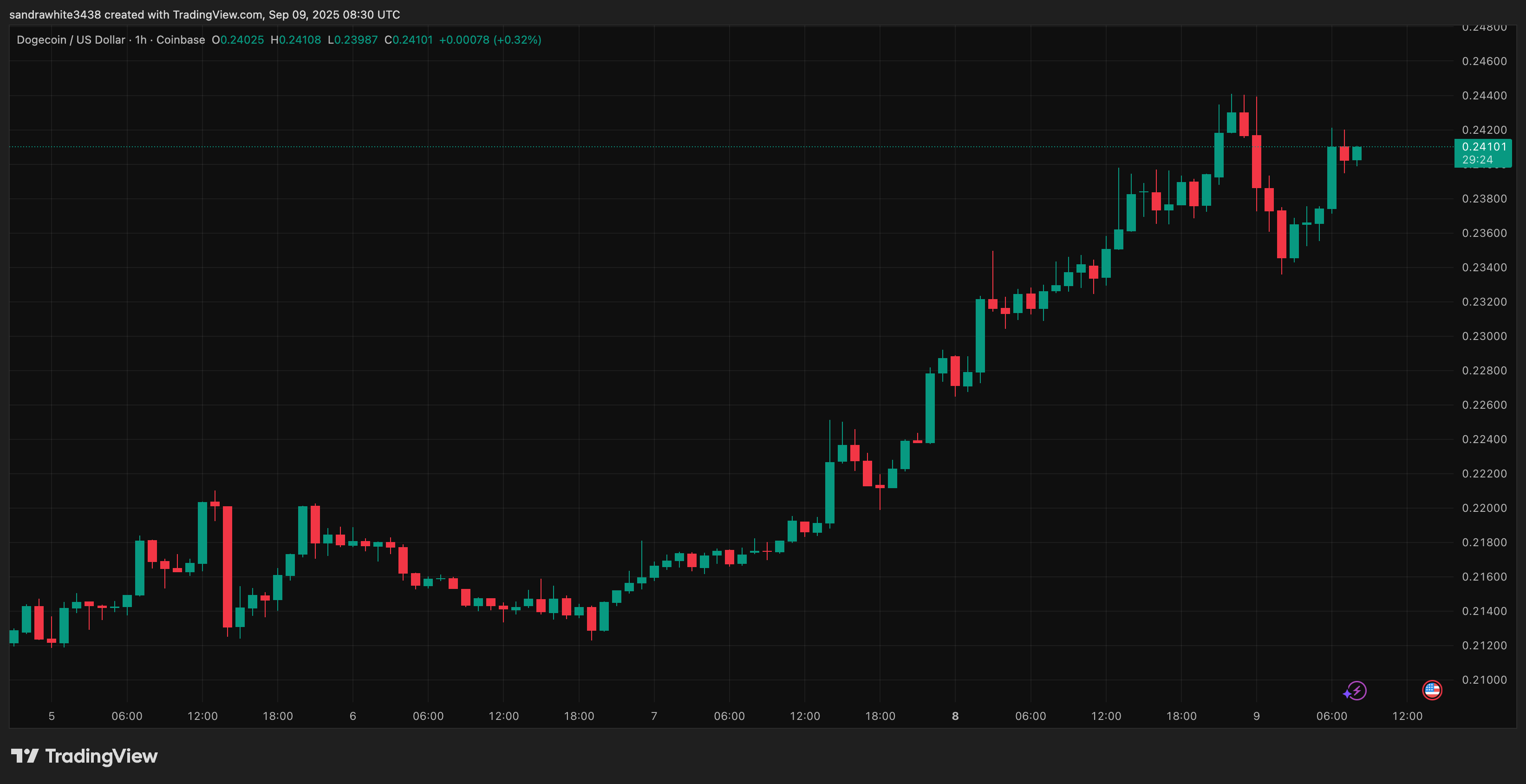 Dogecoin price chart from TradingView.com (Dogecoin ETF)