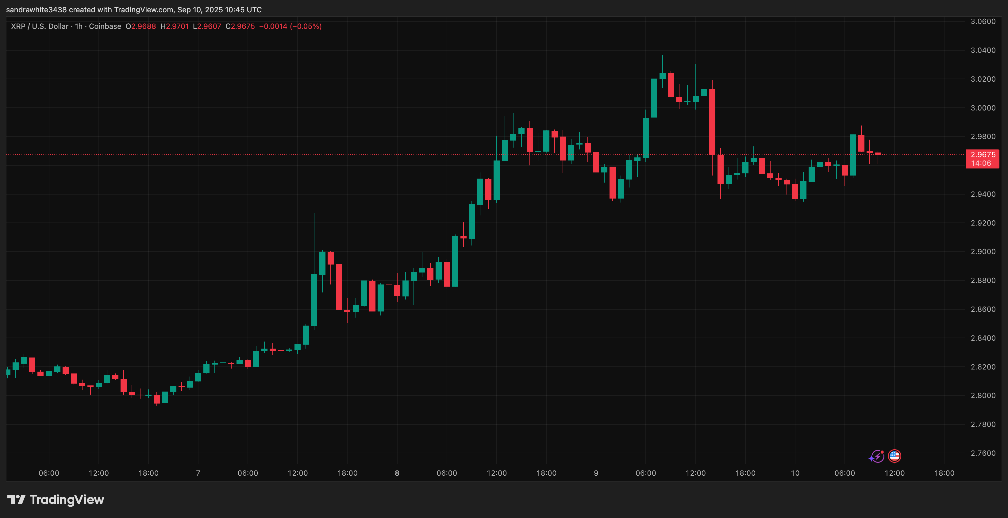 XRP price chart from Tradingview.com