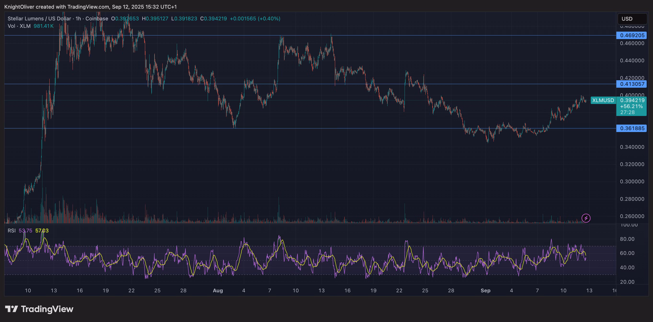 XLM/USD (TradingView) XLM/USD (TradingView)