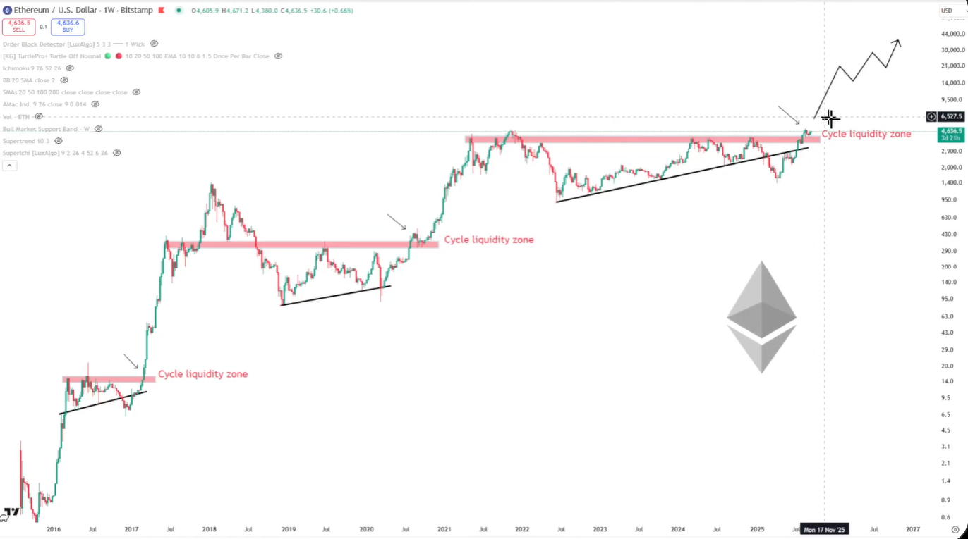 Прорыв ликвидности цикла Ethereum