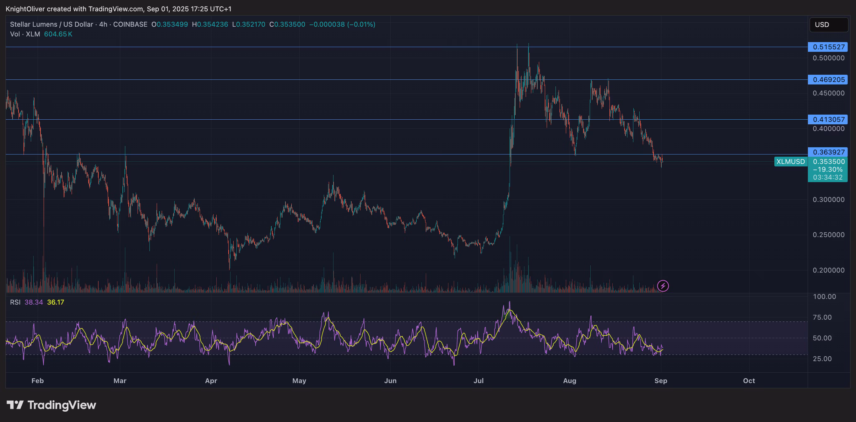 XLM/USD (TradingView)