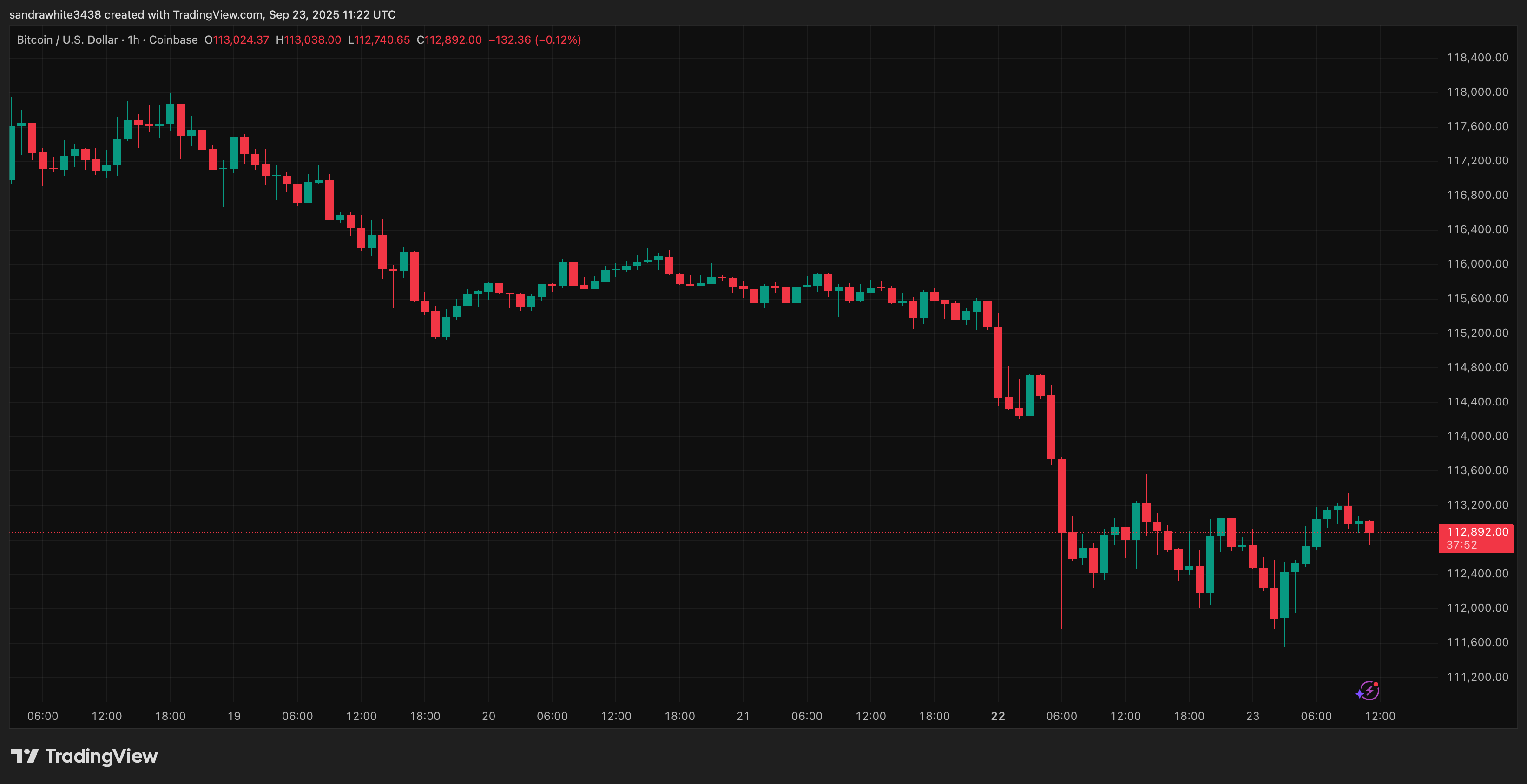 График цены Bitcoin от TradingView.com
