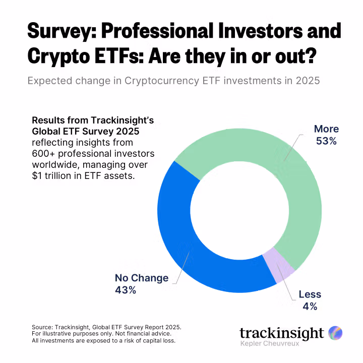 Опрос: Профессиональные инвесторы и крипто-ETF Опрос: Профессиональные инвесторы и крипто-ETF