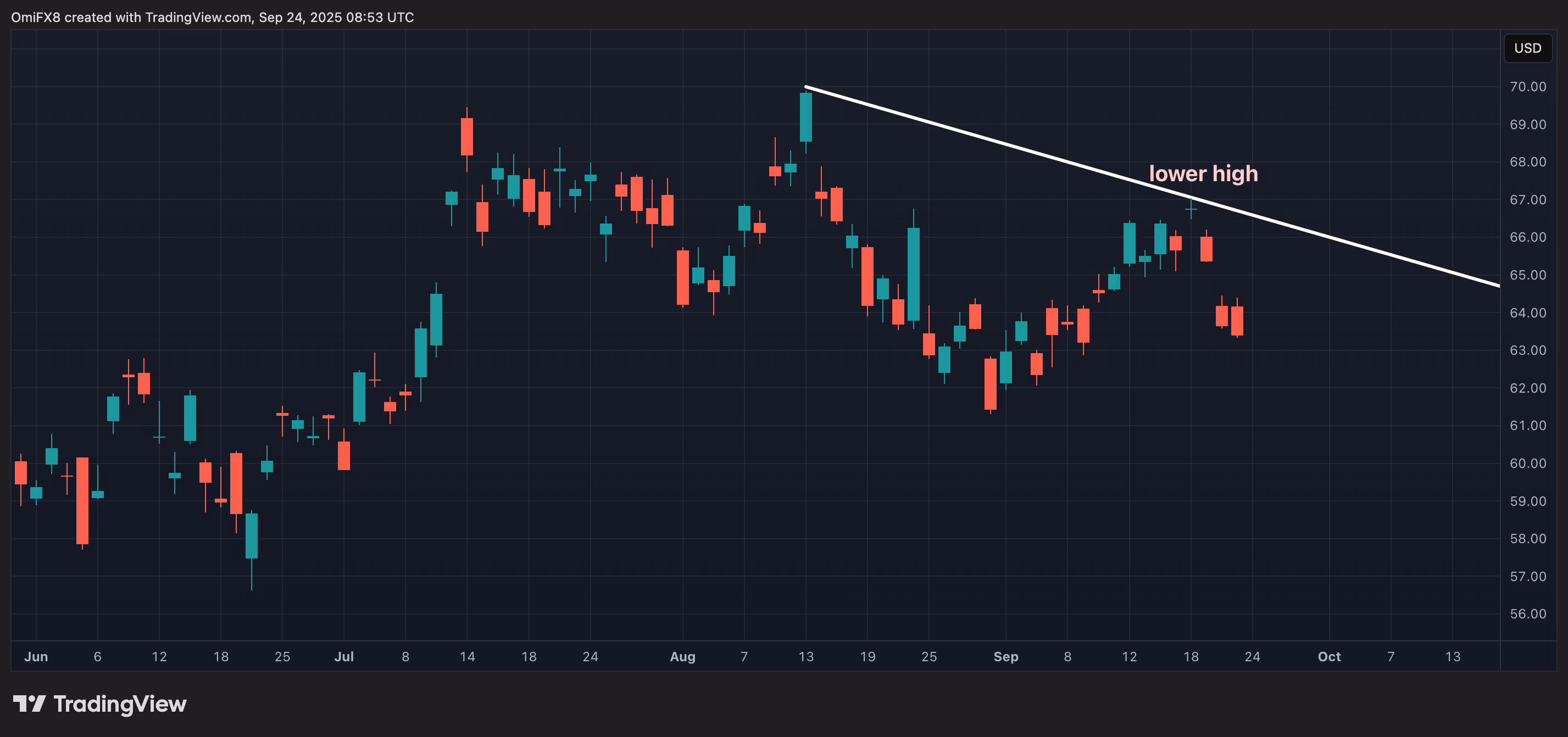 Дневной график IBIT в формате свечей. (TradingView/CoinDesk)