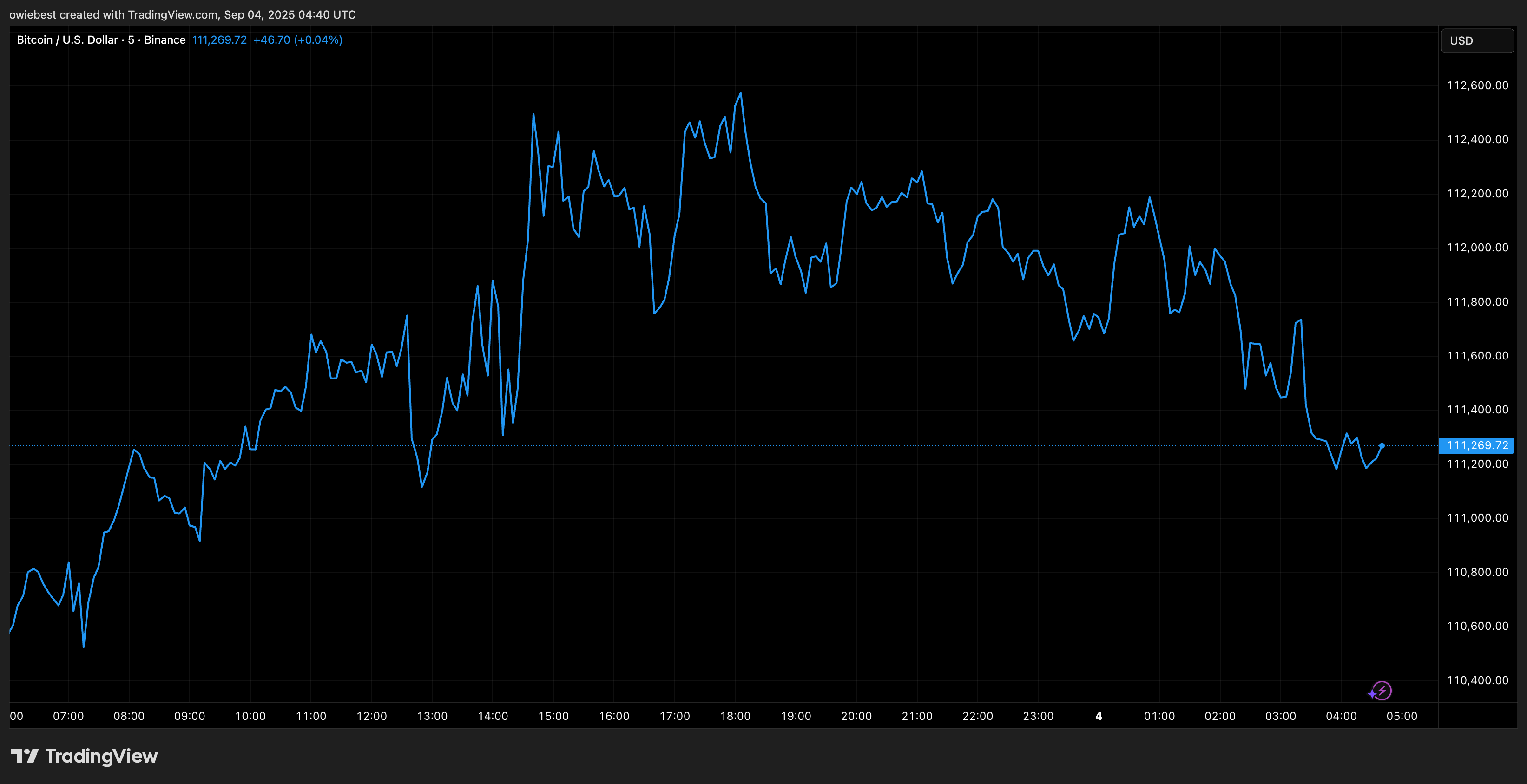 Bitcoin price chart from TradingView.com